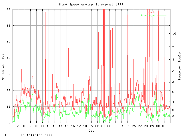 speed Graph