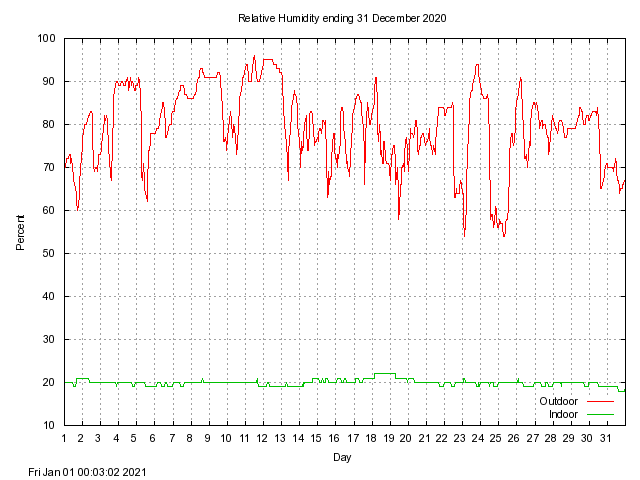 humid Graph