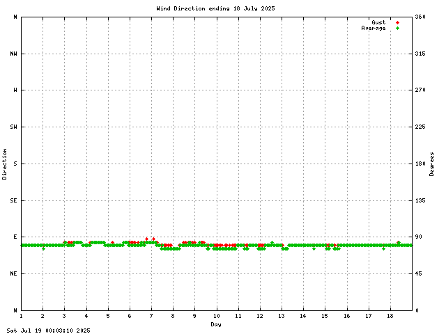 dir Graph