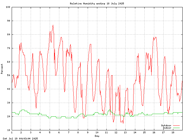 humid Graph