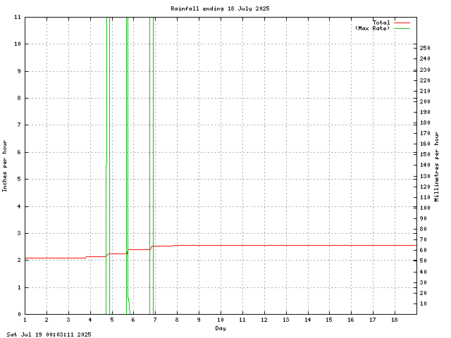 rain Graph