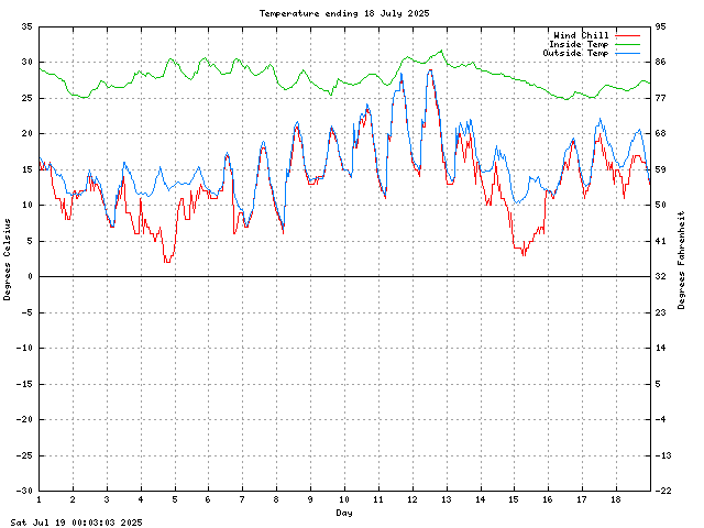 temp Graph