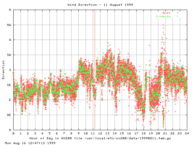 dir Graph