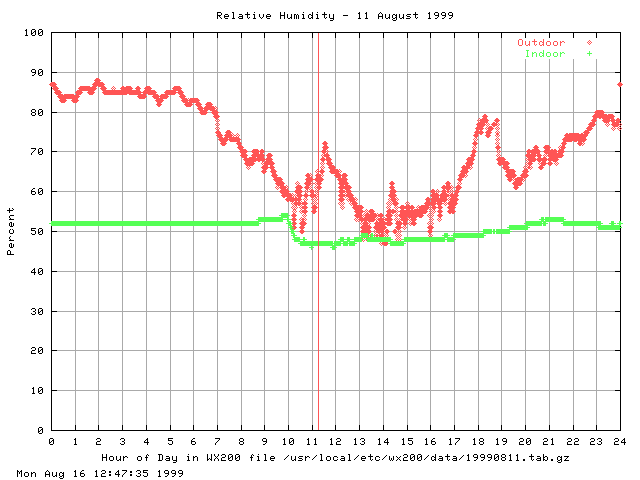 humid Graph