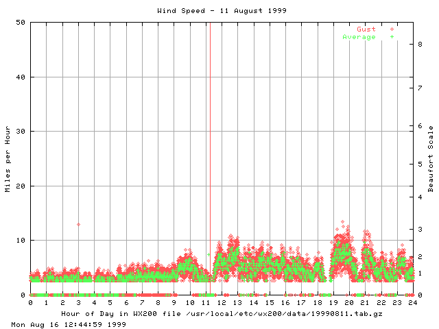 speed Graph