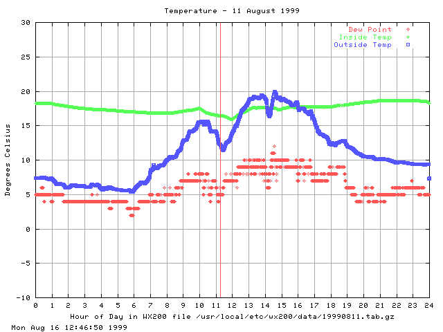 temp Graph