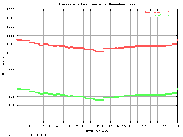 baro Graph