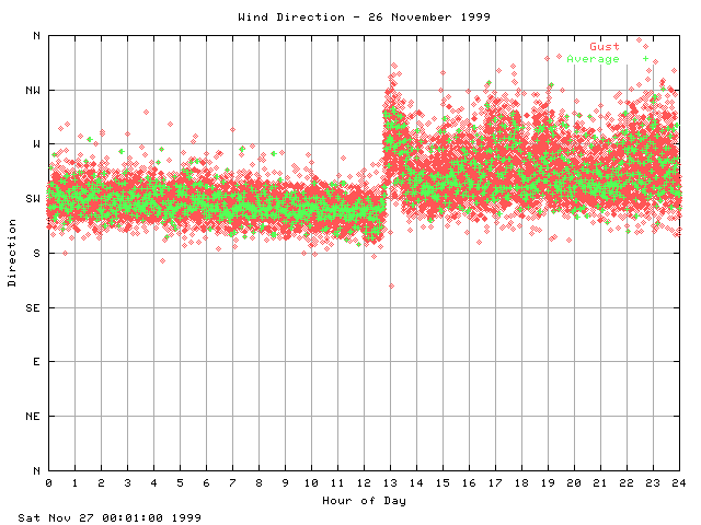 dir Graph