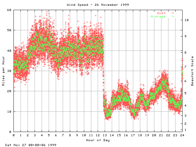 speed Graph