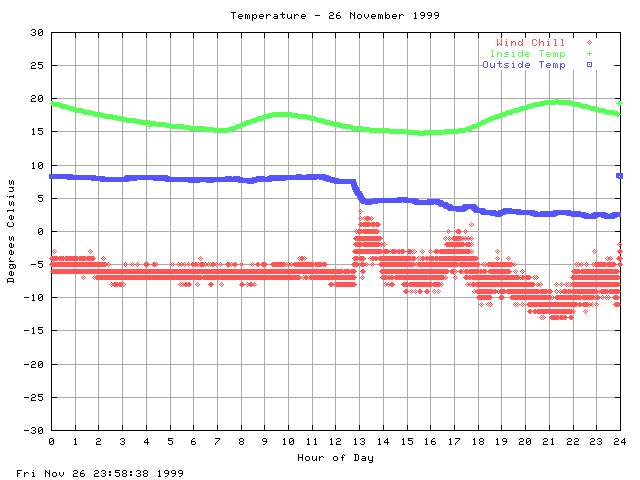 temp Graph