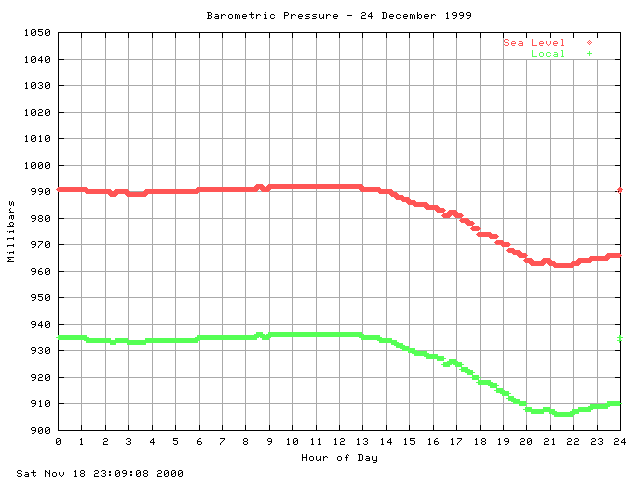 baro Graph