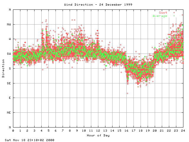 dir Graph