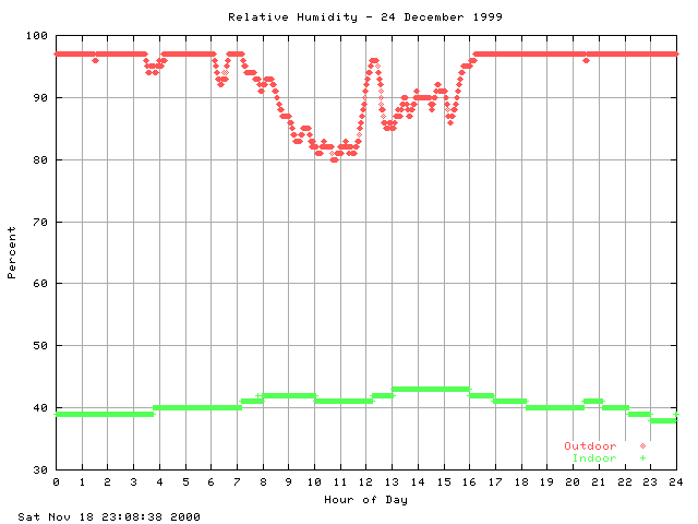 humid Graph