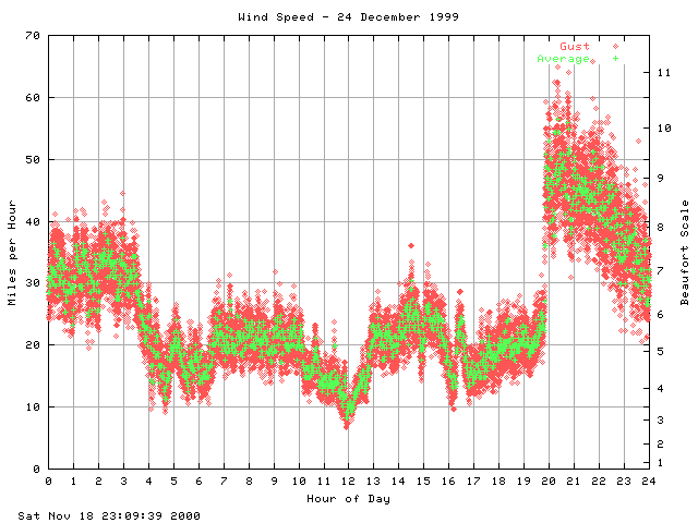 speed Graph