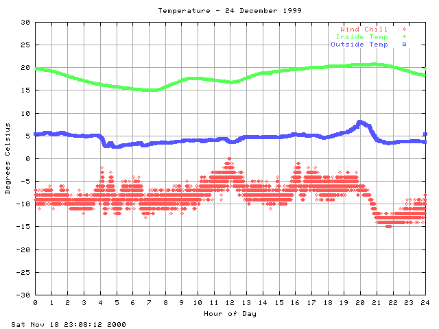 temp Graph