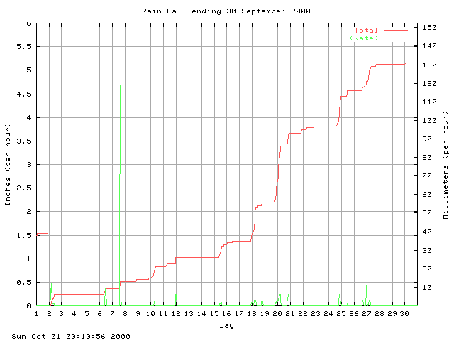rain Graph