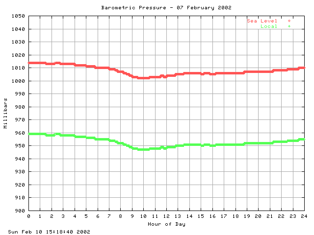 baro Graph