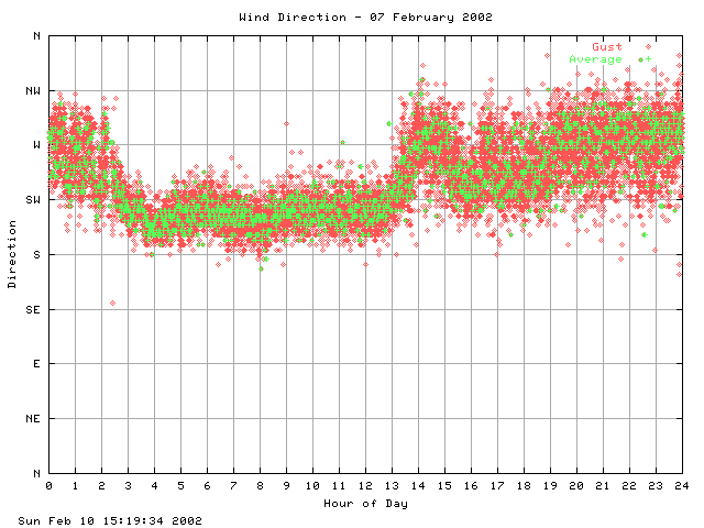 dir Graph