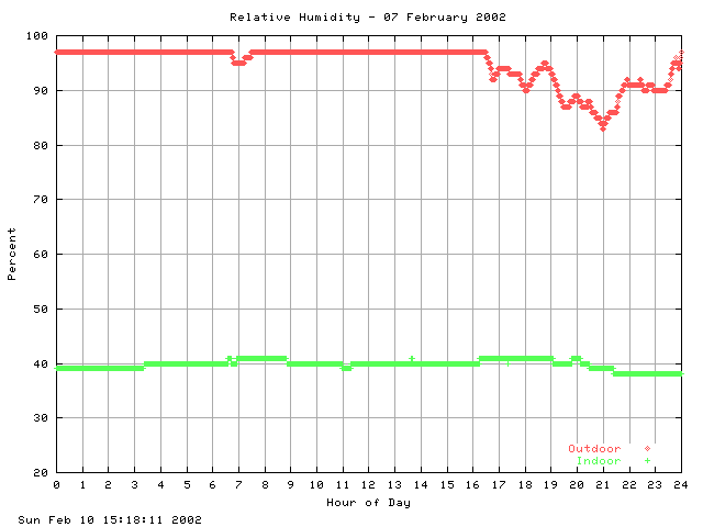 humid Graph