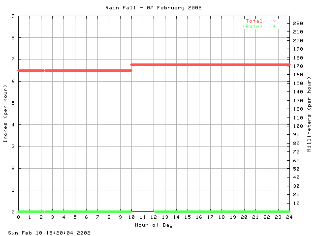 rain Graph