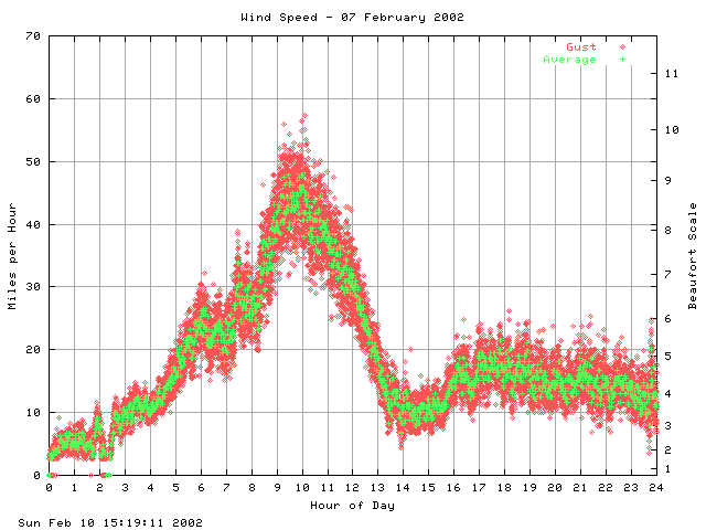 speed Graph