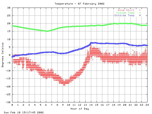 temp Graph