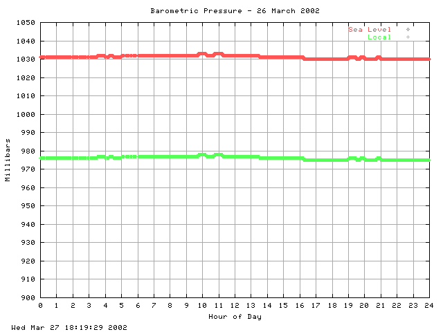 baro Graph