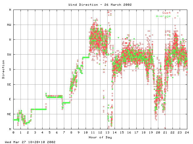 dir Graph