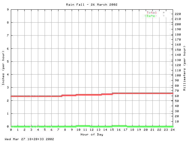 rain Graph