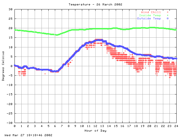 temp Graph