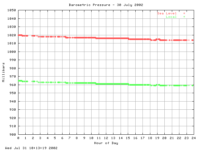 baro Graph