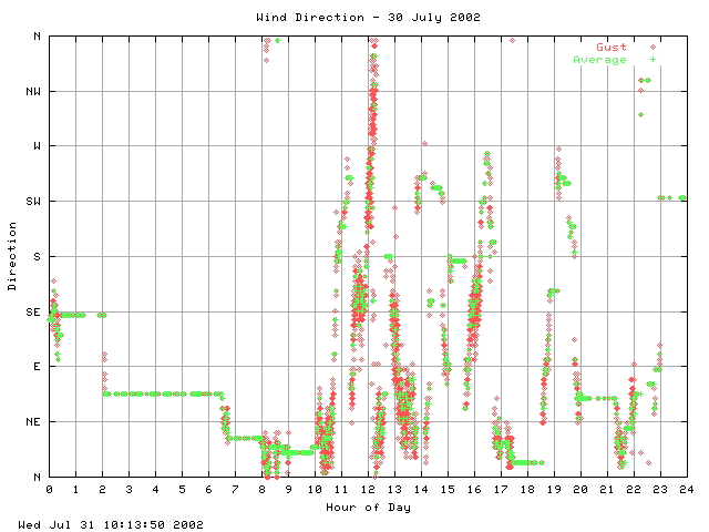 dir Graph