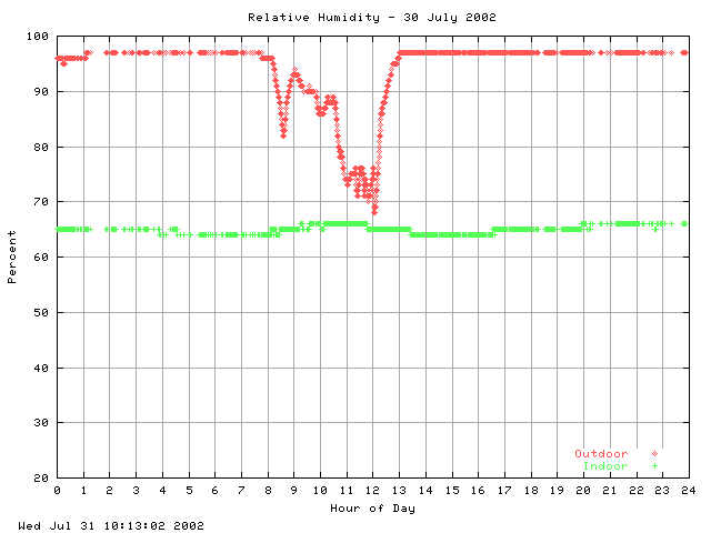 humid Graph