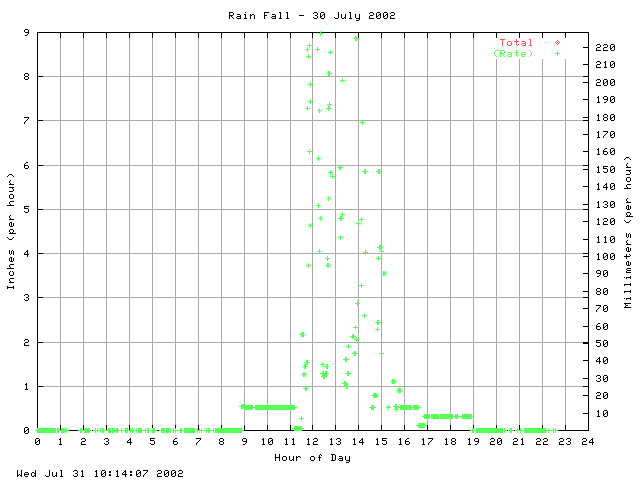 rain Graph