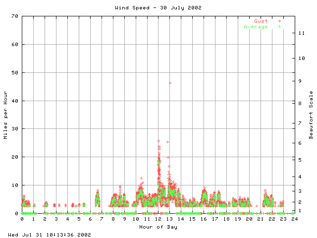 speed Graph