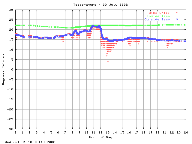 temp Graph