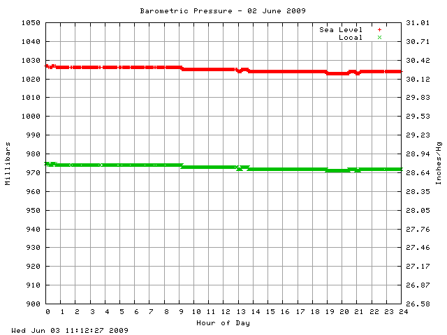 baro Graph