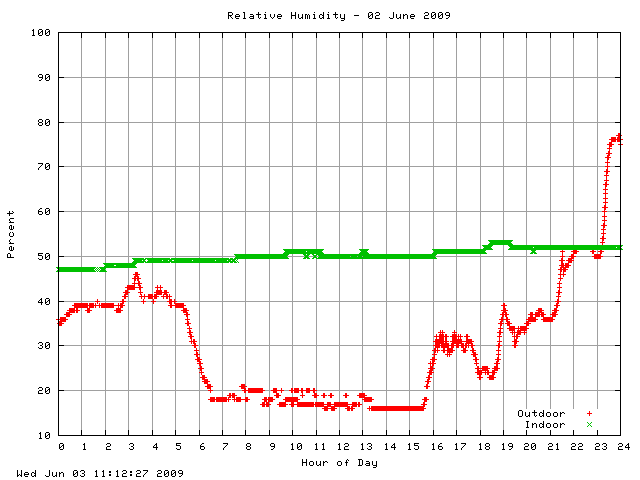 humid Graph