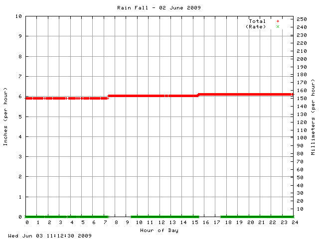 rain Graph