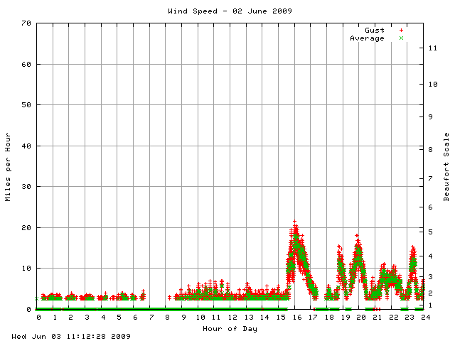 speed Graph