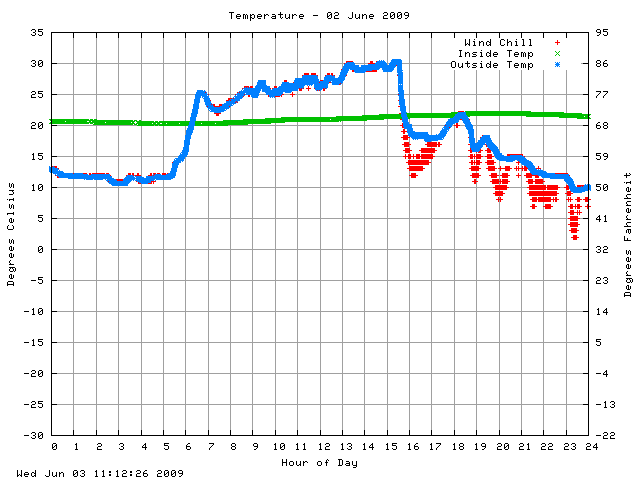 temp Graph