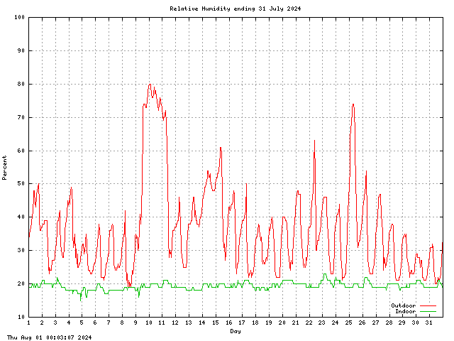 humid Graph