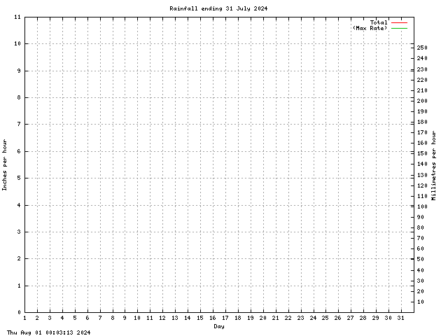 rain Graph