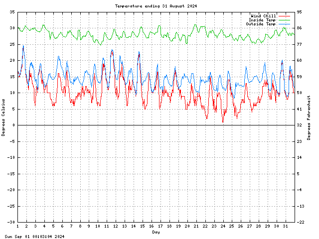 temp Graph