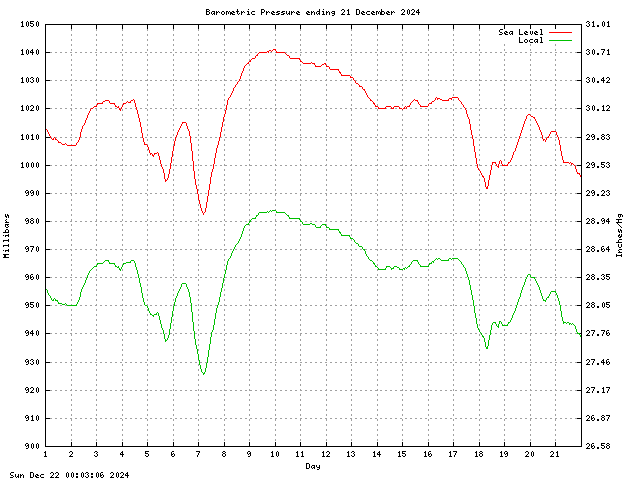 baro Graph