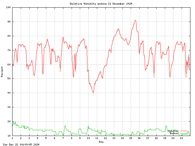 humid Graph