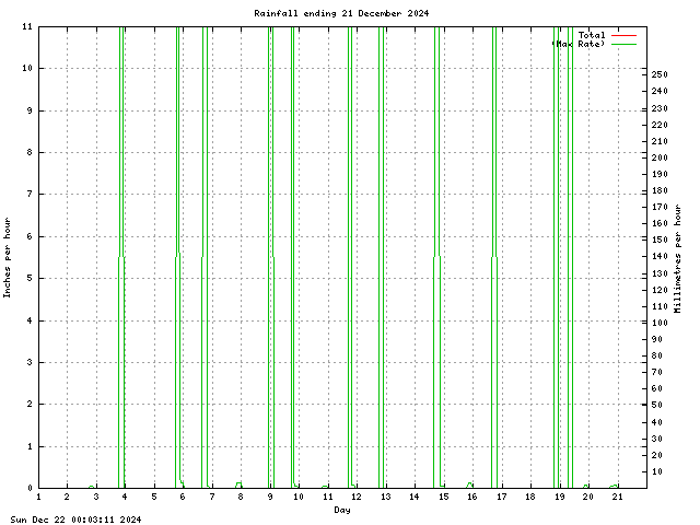 rain Graph