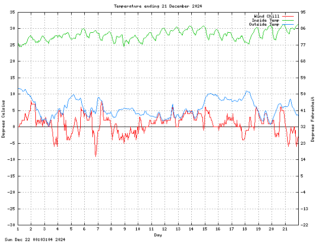 temp Graph