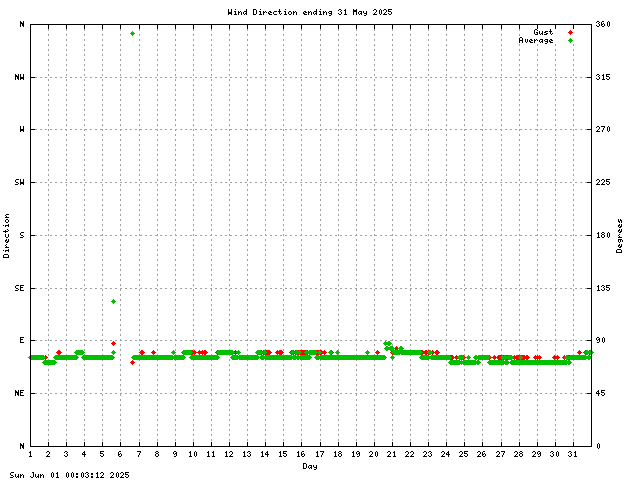 dir Graph