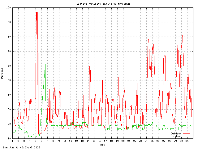 humid Graph